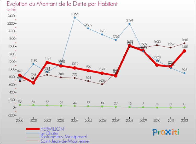 Evolution de la dette par habitant pour la commune de HERMILLON et les communes proches de 2000 à 2012 Comparaison de la dette par habitant pour HERMILLON et les communes voisines de 2000 à 2012