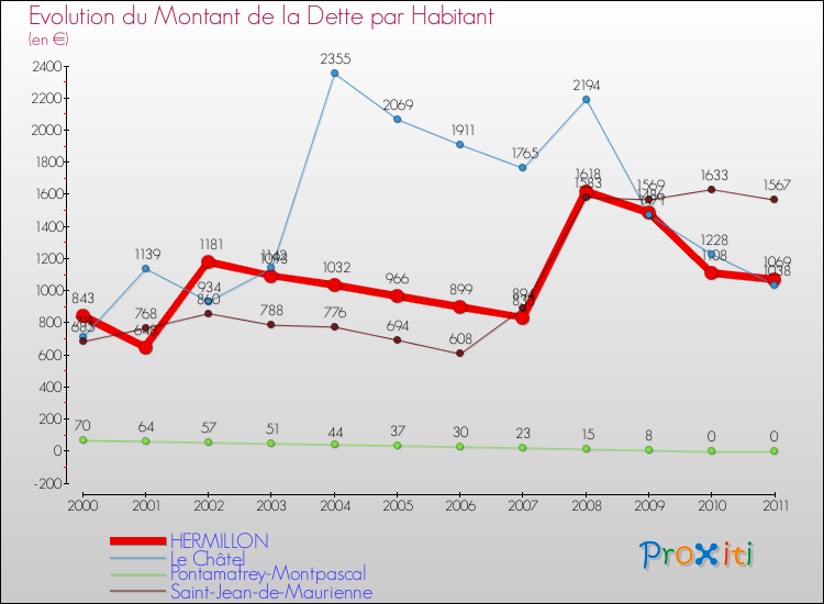 Evolution de la dette par habitant pour la commune de HERMILLON et les communes proches Comparaison de la dette par habitant pour HERMILLON et les communes voisines