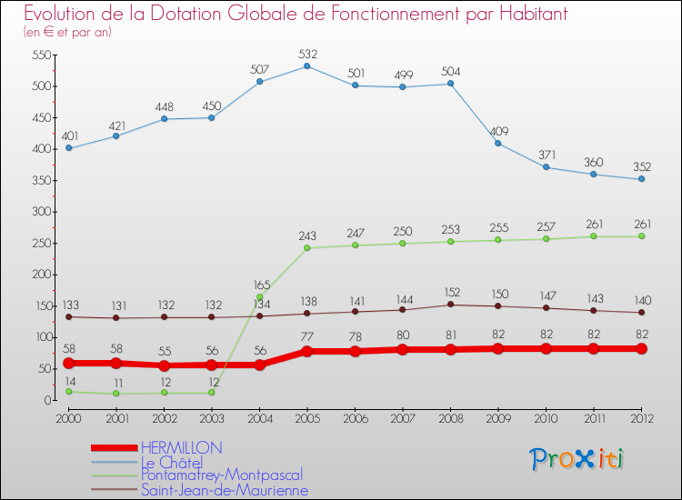Evolution et montant de la dotation globale de fonctionnement par Habitant pour HERMILLON et les communes proches Comparaison des dotations globales de fonctionnement par habitant pour HERMILLON et les communes voisines