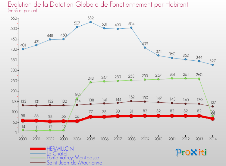 Evolution et montant de la dotation globale de fonctionnement par Habitant pour HERMILLON et les communes proches de 2000 à 2014. Comparaison des dotations globales de fonctionnement par habitant pour HERMILLON et les communes voisines de 2000 à 2014.