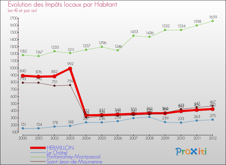 Evolution et montant des impôts locaux par Habitant pour HERMILLON et les communes proches Comparaison des impôts locaux par habitant pour HERMILLON et les communes voisines
