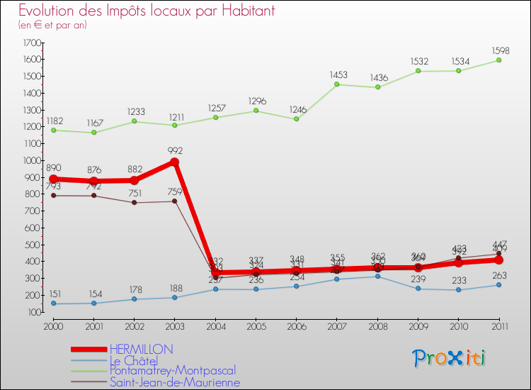 Evolution et montant des impôts locaux par Habitant pour HERMILLON et les communes proches Comparaison des impôts locaux par habitant pour HERMILLON et les communes voisines