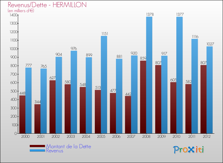 Evolution comparée de la dette et des revenus pour la commune de HERMILLON de 2000 à 2012 Comparaison de la dette et des revenus pour HERMILLON de 2000 à 2012