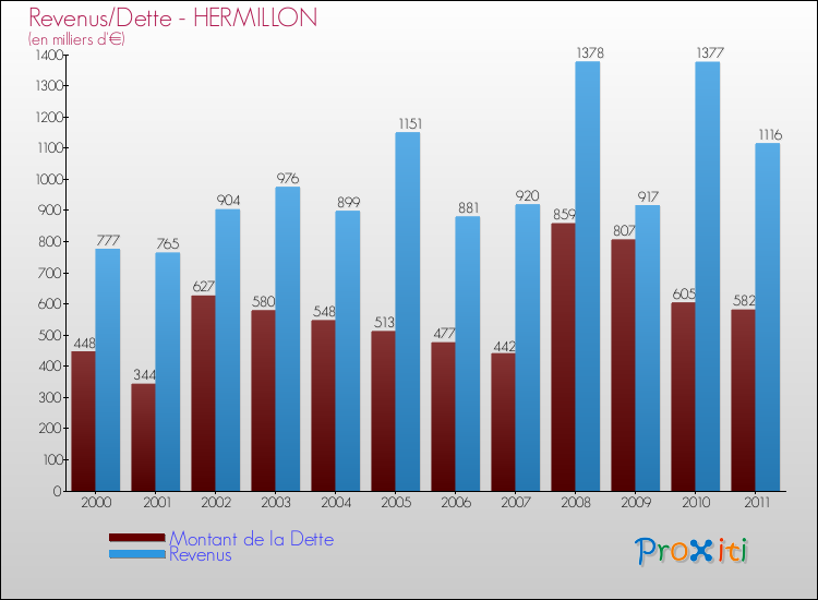 Evolution comparée de la dette et des revenus pour la commune de HERMILLON de 2000 à 2011 Comparaison de la dette et des revenus pour HERMILLON de 2000 à 2011