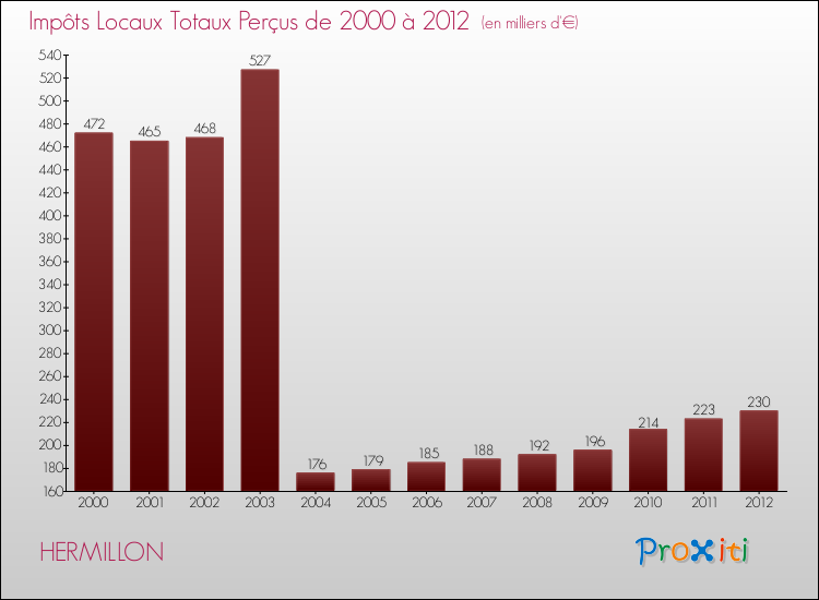 Evolution des Impôts Locaux pour la commune de HERMILLON de 2000 à 2012 Evolution des Impôts Locaux pour HERMILLON de 2000 à 2012