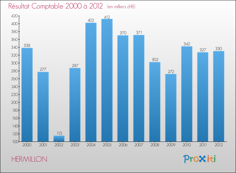 Evolution du résultat comptable pour la commune de HERMILLON de 2000 à 2012 Evolution du résultat comptable pour HERMILLON de 2000 à 2012