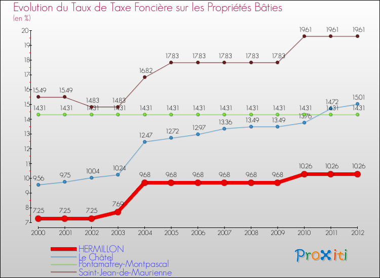 Evolution du taux de la taxe foncière sur le bati pour HERMILLON et les communes proches de 2000 à 2012 Comparaison des taux de taxe foncière sur le bati pour HERMILLON et les communes voisines de 2000 à 2012