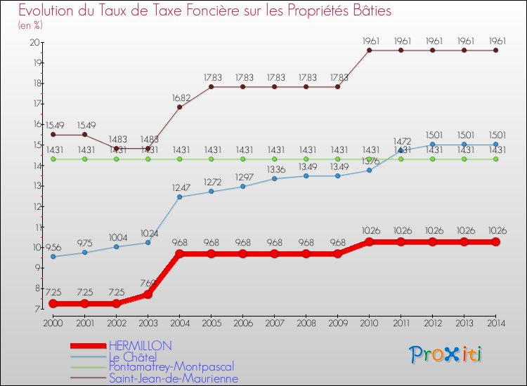 Evolution du taux de la taxe foncière sur le bati pour HERMILLON et les communes proches de 2000 à 2014 Comparaison des taux de taxe foncière sur le bati pour HERMILLON et les communes voisines de 2000 à 2014