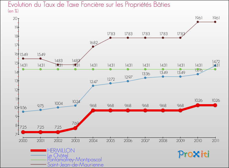 Evolution du taux de la taxe foncière sur le bati pour HERMILLON et les communes proches Comparaison des taux de taxe foncière sur le bati pour HERMILLON et les communes voisines