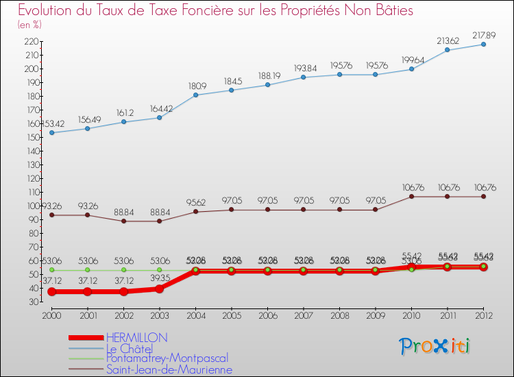 Evolution du taux de la taxe foncière sur les immeubles et terrains non batis pour HERMILLON et les communes proches de 2000 à 2012 Comparaison des taux de la taxe foncière sur les immeubles et terrains non batis pour HERMILLON et les communes voisines de 2000 à 2012