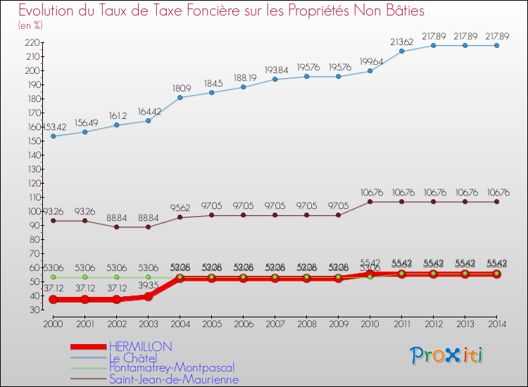 Evolution du taux de la taxe foncière sur les immeubles et terrains non batis pour HERMILLON et les communes proches de 2000 à 2014 Comparaison des taux de la taxe foncière sur les immeubles et terrains non batis pour HERMILLON et les communes voisines de 2000 à 2014