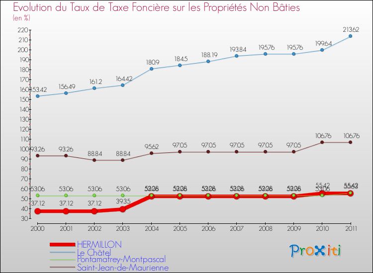 Evolution du taux de la taxe foncière sur les immeubles et terrains non batis pour HERMILLON et les communes proches Comparaison des taux de la taxe foncière sur les immeubles et terrains non batis pour HERMILLON et les communes voisines