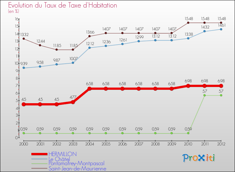Evolution du taux de la taxe d'habitation pour HERMILLON et les communes proches Comparaison des taux de la taxe d'habitation pour HERMILLON et les communes voisines
