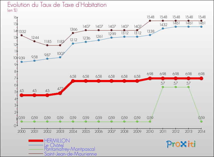 Evolution du taux de la taxe d'habitation pour HERMILLON et les communes proches de 2000 à 2014 Comparaison des taux de la taxe d'habitation pour HERMILLON et les communes voisines de 2000 à 2014