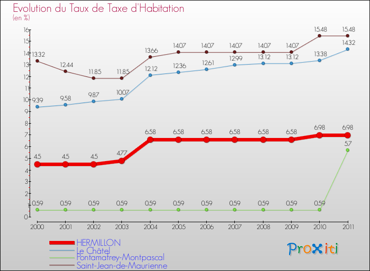 Evolution du taux de la taxe d'habitation pour HERMILLON et les communes proches Comparaison des taux de la taxe d'habitation pour HERMILLON et les communes voisines