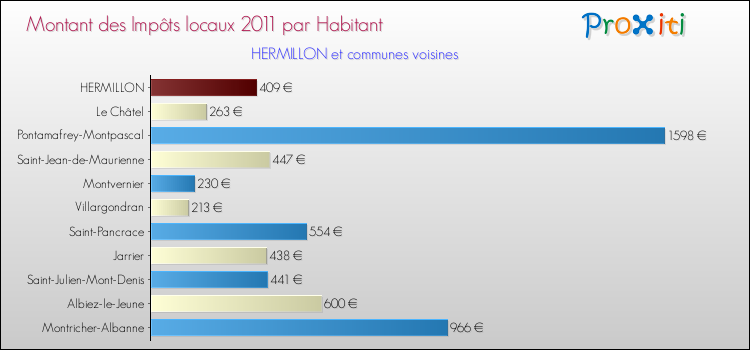 Montant des impôts locaux par Habitant pour HERMILLON et les communes proches Comparaison des impôts locaux par habitant pour HERMILLON et les communes voisines