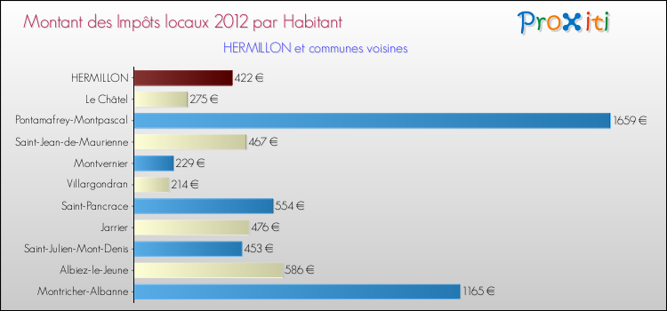 Montant des impôts locaux par Habitant pour HERMILLON et les communes proches Comparaison des impôts locaux par habitant pour HERMILLON et les communes voisines