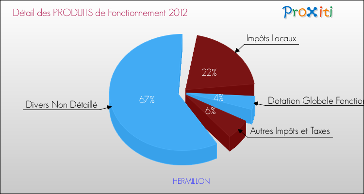 Décomposition du Budget de Fonctionnement 2012 de la commune de HERMILLON Budget de Fonctionnement 2012 pour la commune de HERMILLON
