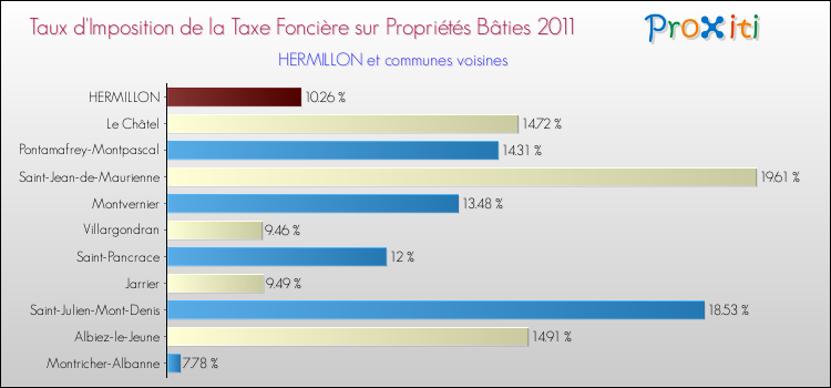 Taux d'imposition de la taxe foncière sur le bati 2011 pour HERMILLON et les communes proches Comparaison des taux d'imposition de la taxe foncière sur le bati 2011 pour HERMILLON et les communes voisines