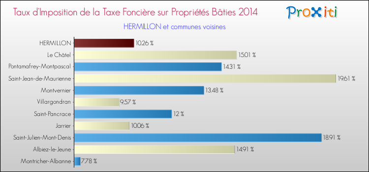 Taux d'imposition de la taxe foncière sur le bati 2014 pour HERMILLON et les communes proches Comparaison des taux d'imposition de la taxe foncière sur le bati 2014 pour HERMILLON et les communes voisines