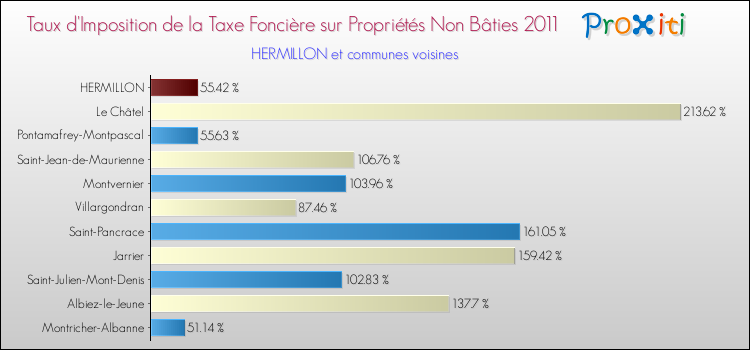 Taux d'imposition de la taxe foncière sur les immeubles et terrains non batis 2011 pour HERMILLON et les communes proches Comparaison des taux d'imposition de la taxe foncière sur les immeubles et terrains non batis 2011 pour HERMILLON et les communes voisines