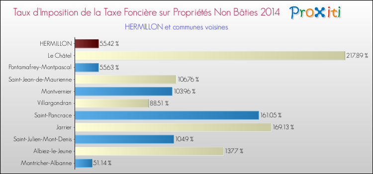 Taux d'imposition de la taxe foncière sur les immeubles et terrains non batis 2014 pour HERMILLON et les communes proches Comparaison des taux d'imposition de la taxe foncière sur les immeubles et terrains non batis 2014 pour HERMILLON et les communes voisines