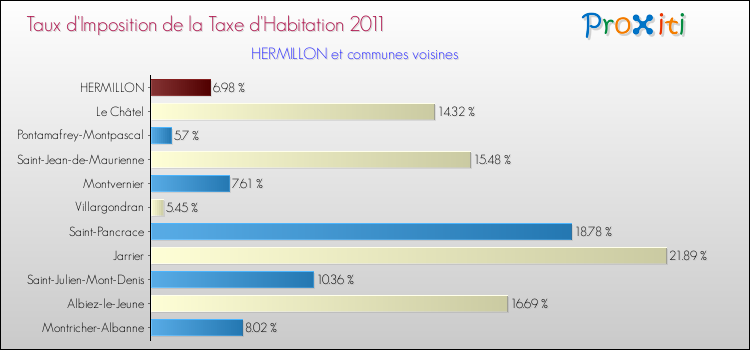 Taux d'imposition de la taxe d'habitation 2011 pour HERMILLON et les communes proches Comparaison des taux d'imposition de la taxe d'habitation 2011 pour HERMILLON et les communes voisines