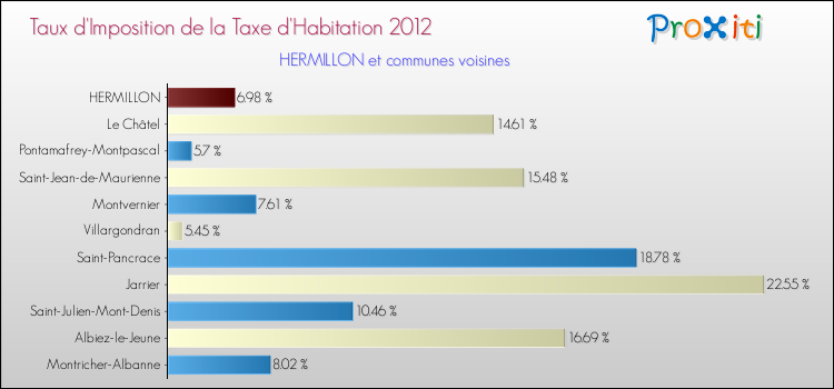 Taux d'imposition de la taxe d'habitation 2012 pour HERMILLON et les communes proches Comparaison des taux d'imposition de la taxe d'habitation 2012 pour HERMILLON et les communes voisines