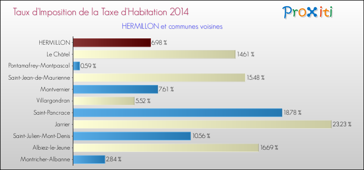 Taux d'imposition de la taxe d'habitation 2014 pour HERMILLON et les communes proches Comparaison des taux d'imposition de la taxe d'habitation 2014 pour HERMILLON et les communes voisines