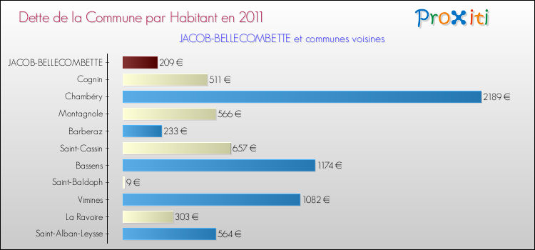 Dette par habitant de la commune en 2011 pour JACOB-BELLECOMBETTE et les communes proches Comparaison de la dette par habitant de la commune en 2011 pour JACOB-BELLECOMBETTE et les communes voisines