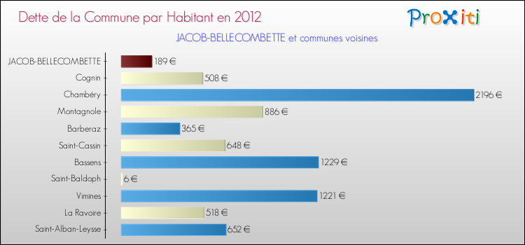 Dette par habitant de la commune en 2012 pour JACOB-BELLECOMBETTE et les communes proches Comparaison de la dette par habitant de la commune en 2012 pour JACOB-BELLECOMBETTE et les communes voisines