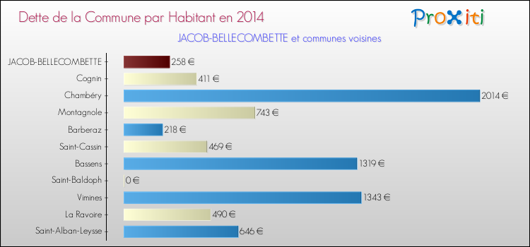 Dette par habitant de la commune en 2014 pour JACOB-BELLECOMBETTE et les communes proches Comparaison de la dette par habitant de la commune en 2014 pour JACOB-BELLECOMBETTE et les communes voisines