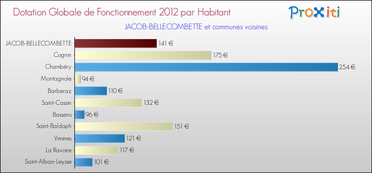 Montant des dotations globales de fonctionnement DGF par Habitant pour JACOB-BELLECOMBETTE et les communes proches Comparaison des des dotations globales de fonctionnement DGF par habitant pour JACOB-BELLECOMBETTE et les communes voisines