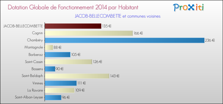 Montant des dotations globales de fonctionnement DGF par Habitant pour JACOB-BELLECOMBETTE et les communes proches en 2014. Comparaison des des dotations globales de fonctionnement DGF par habitant pour JACOB-BELLECOMBETTE et les communes voisines en 2014.