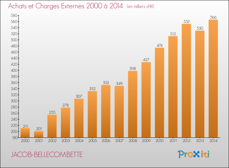 Evolution des Achats et Charges externes pour JACOB-BELLECOMBETTE de 2000 à 2014