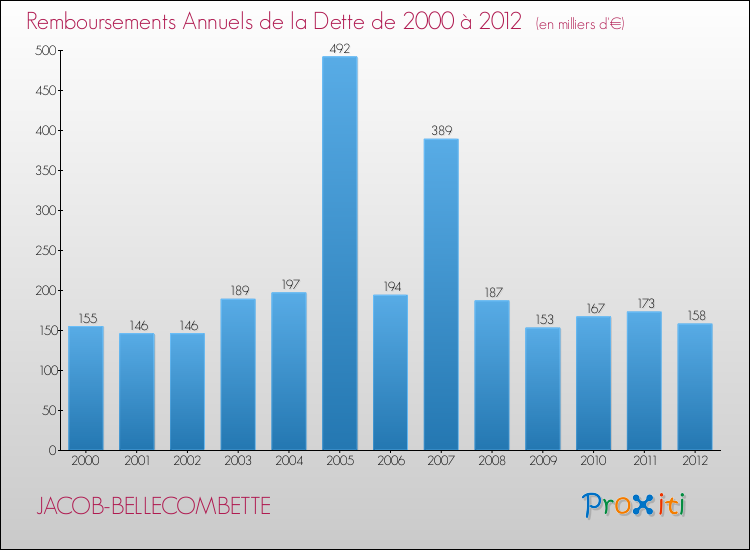 Evolution de l'annuité de la dette pour la commune de JACOB-BELLECOMBETTE de 2000 à 2012 Annuités de la dette pour JACOB-BELLECOMBETTE de 2000 à 2012