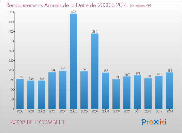 Evolution de l'annuité de la dette pour la commune de JACOB-BELLECOMBETTE de 2000 à 2014 Annuités de la dette pour JACOB-BELLECOMBETTE de 2000 à 2014