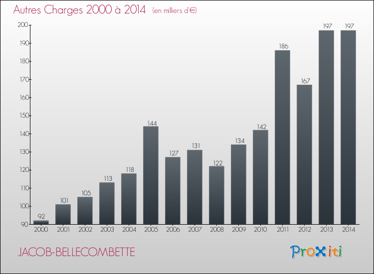 Evolution des Autres Charges Diverses pour JACOB-BELLECOMBETTE de 2000 à 2014