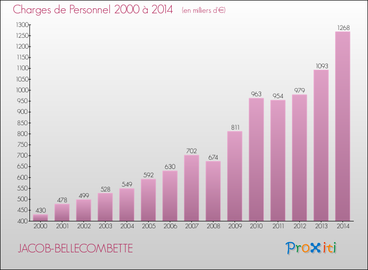 Evolution des dépenses de personnel pour JACOB-BELLECOMBETTE de 2000 à 2014