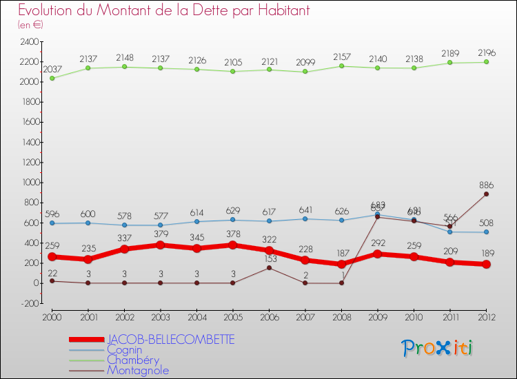 Evolution de la dette par habitant pour la commune de JACOB-BELLECOMBETTE et les communes proches de 2000 à 2012 Comparaison de la dette par habitant pour JACOB-BELLECOMBETTE et les communes voisines de 2000 à 2012
