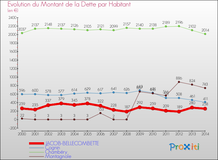 Evolution de la dette par habitant pour la commune de JACOB-BELLECOMBETTE et les communes proches de 2000 à 2014 Comparaison de la dette par habitant pour JACOB-BELLECOMBETTE et les communes voisines de 2000 à 2014