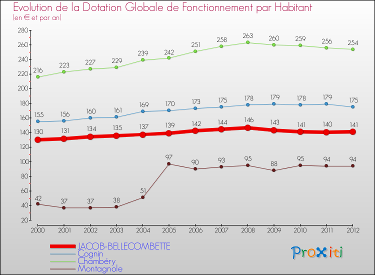 Evolution et montant de la dotation globale de fonctionnement par Habitant pour JACOB-BELLECOMBETTE et les communes proches Comparaison des dotations globales de fonctionnement par habitant pour JACOB-BELLECOMBETTE et les communes voisines