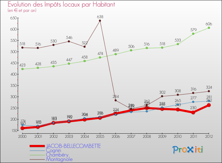 Evolution et montant des impôts locaux par Habitant pour JACOB-BELLECOMBETTE et les communes proches Comparaison des impôts locaux par habitant pour JACOB-BELLECOMBETTE et les communes voisines