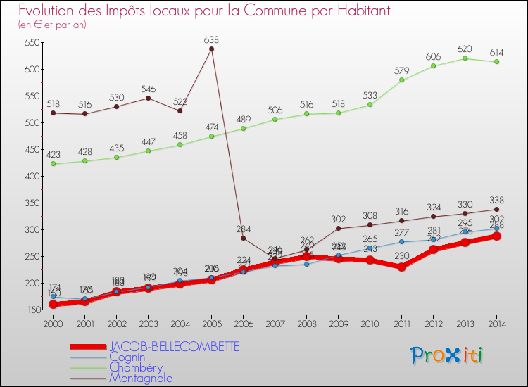 Comparaison des impôts locaux par habitant pour JACOB-BELLECOMBETTE et les communes voisines de 2000 à 2014