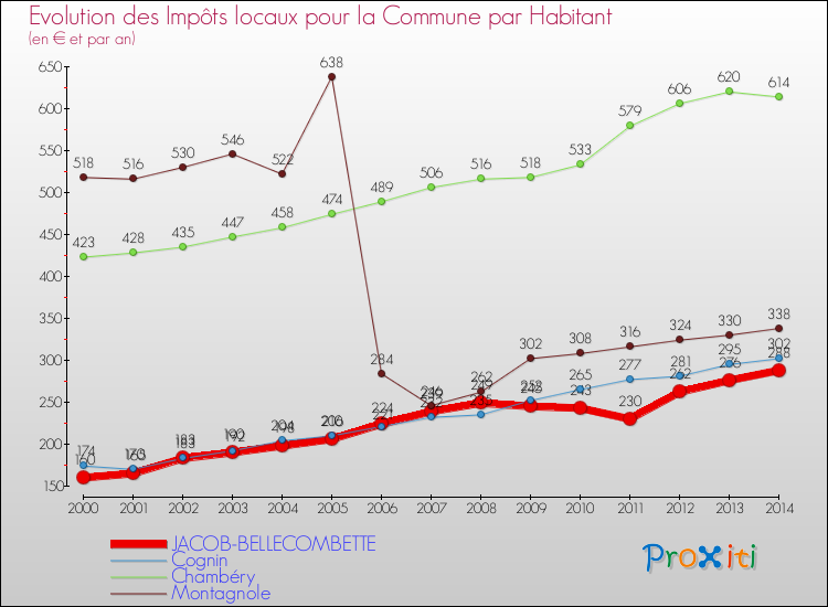 Evolution et montant des impôts locaux par Habitant pour JACOB-BELLECOMBETTE et les communes proches de 2000 à 2014 Comparaison des impôts locaux par habitant pour JACOB-BELLECOMBETTE et les communes voisines de 2000 à 2014