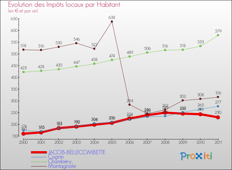 Evolution et montant des impôts locaux par Habitant pour JACOB-BELLECOMBETTE et les communes proches Comparaison des impôts locaux par habitant pour JACOB-BELLECOMBETTE et les communes voisines