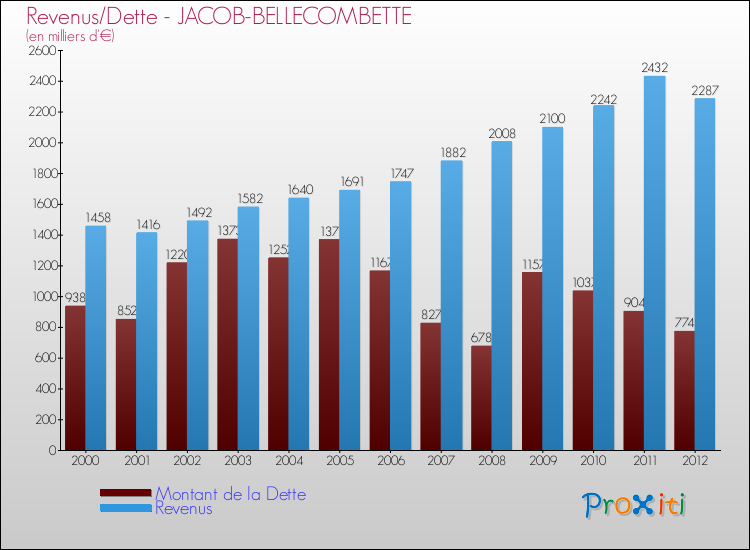 Evolution comparée de la dette et des revenus pour la commune de JACOB-BELLECOMBETTE de 2000 à 2012 Comparaison de la dette et des revenus pour JACOB-BELLECOMBETTE de 2000 à 2012