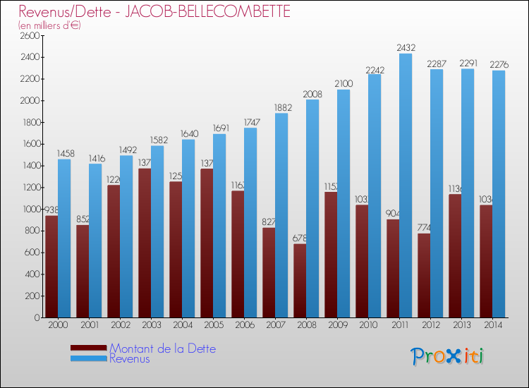 Evolution comparée de la dette et des revenus pour la commune de JACOB-BELLECOMBETTE de 2000 à 2014 Comparaison de la dette et des revenus pour JACOB-BELLECOMBETTE de 2000 à 2014