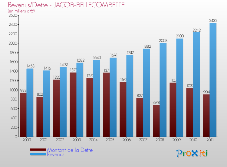 Evolution comparée de la dette et des revenus pour la commune de JACOB-BELLECOMBETTE de 2000 à 2011 Comparaison de la dette et des revenus pour JACOB-BELLECOMBETTE de 2000 à 2011