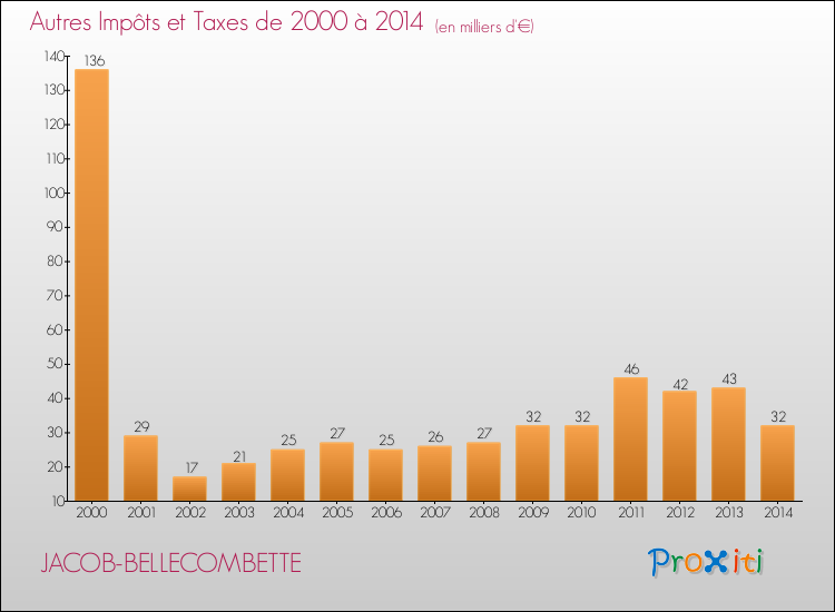 Evolution du montant des autres Impôts et Taxes pour JACOB-BELLECOMBETTE de 2000 à 2014